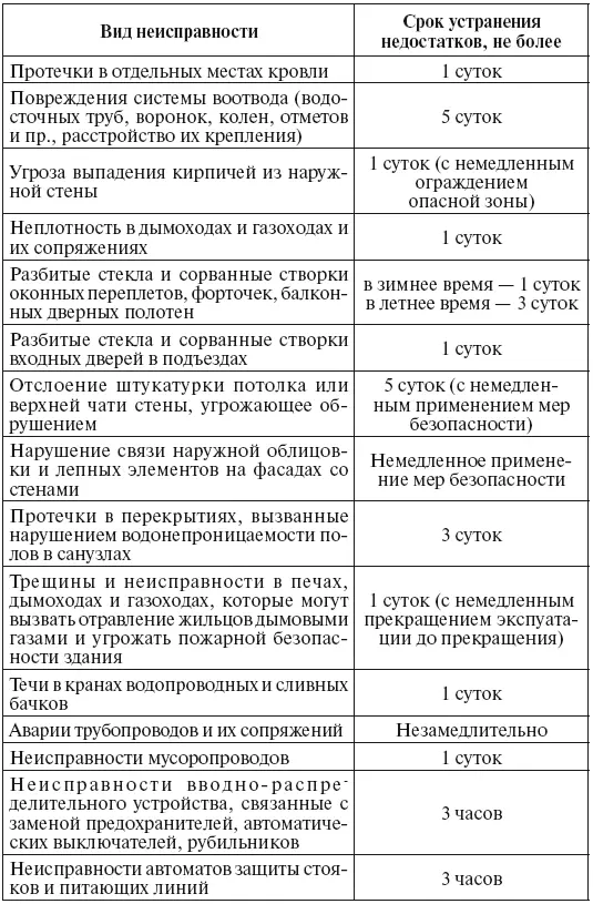 Примечание Срок устранения неисправности считается с момента ее обнаружения - фото 1