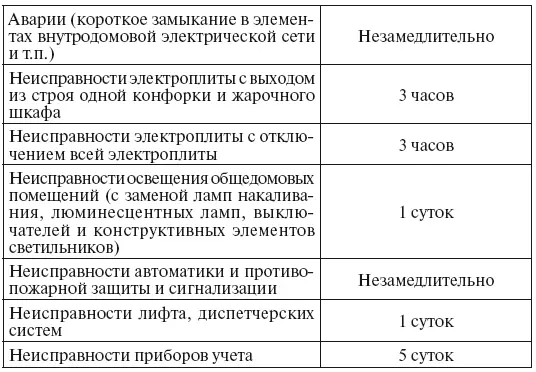 Примечание Срок устранения неисправности считается с момента ее обнаружения - фото 2