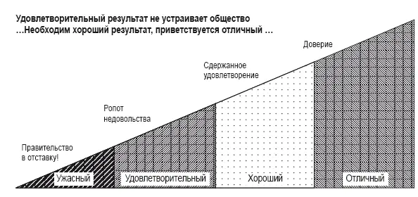 Рис 62Удовлетворительный результат не устраивает общество Джим Коллинз - фото 6