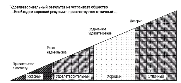 Рис PS1 Удовлетворительный результат не устраивает общество Необходимо - фото 12