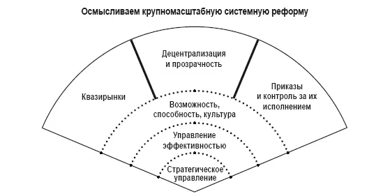 Рис PS2Концептуальная модель реформы сферы государственных услуг Провести - фото 13