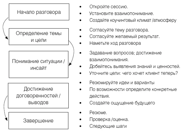 Рис 10 Базовые этапы коучингразговора Действия а не задачи Путь коучинга - фото 26