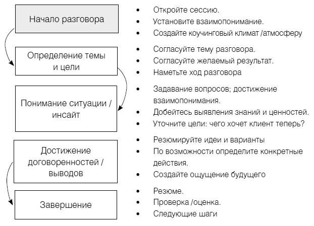 Рис 11 Начало разговора Предполагаем близкое общение Как заложить основу - фото 27