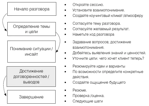 Рис 14 Достижение договоренностей выводов Соединяем части разговора Ключом - фото 30
