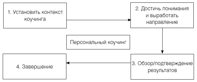 Рис 16 Четыре этапа коучинга Четыре развивающих действия на каждом этапе - фото 32