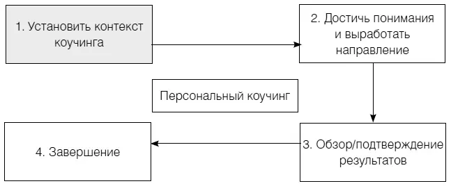 Рис 17 Установление контекста коучинга Убедитесь что комната достаточно - фото 33