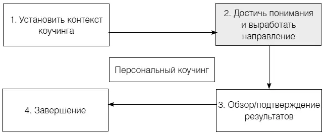 Рис 18 Достижение понимания и выработка направления Узнать клиента Сначала - фото 36