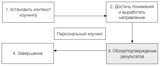 Рис 19 Обзорподтверждение результатов ОСНОВНЫЕ МОМЕНТЫ Как сделать обзор - фото 38