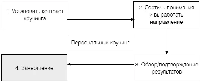 Рис 20 Завершение Несмотря на то что занятия с коучем довольно легко - фото 41