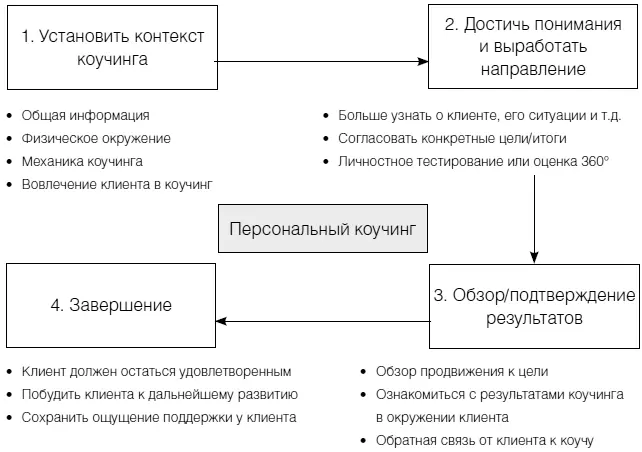 Рис 21 Структура коучинга Отделите коммерческие вопросы от коучинга Вы - фото 42