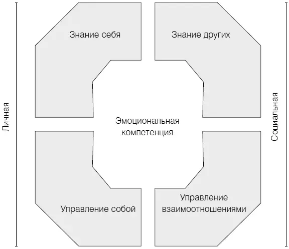 Рис 22 Четыре элемента эмоциональной компетентности по Дэниэлу Гоулману - фото 45