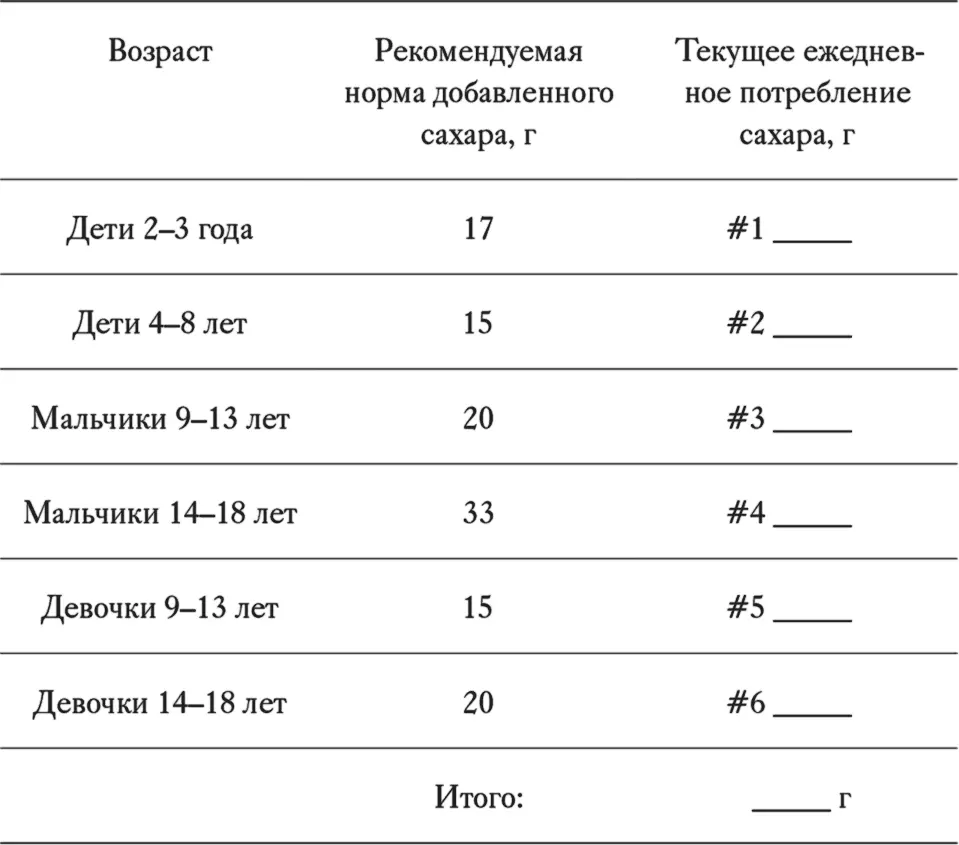 Если общее ежедневное потребление ребенком сахара превышает норму приступайте - фото 4