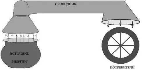 Рис 6 Нет давления Должна быть разница потенциалов напор давление Что так - фото 5