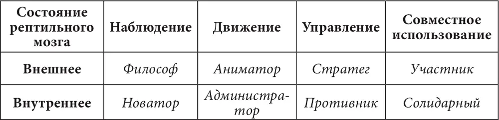 Личность темпераментТемперамент формируется путем выработки рефлекса - фото 21