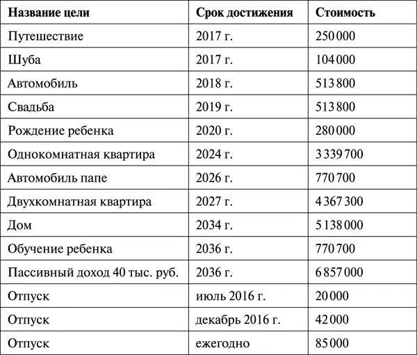 Ставим курсор в ячейку на пересечении столбца Название целей и строки 2017 - фото 12