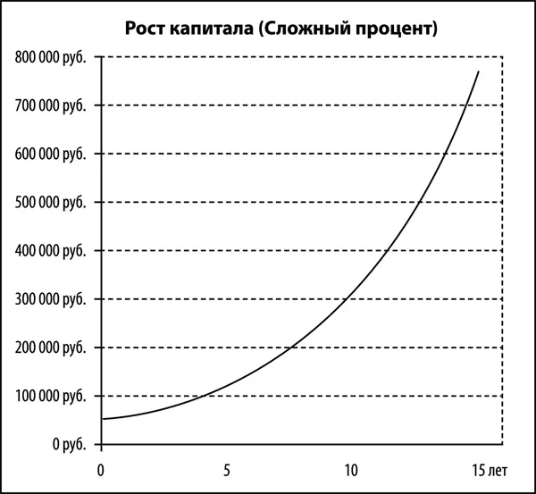 В первые годы снимаем по миллиону рублей но накопления растут Потом выводим - фото 14