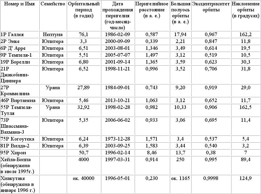 Короткопериодических комет сейчас известно более 200 Как правило их орбиты - фото 132