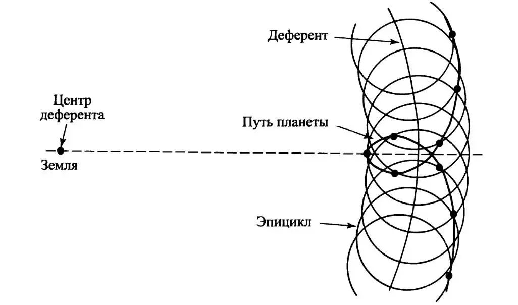 Рис Наблюдаемое петлеобразное движение внешней планеты воспроизводится ее - фото 3