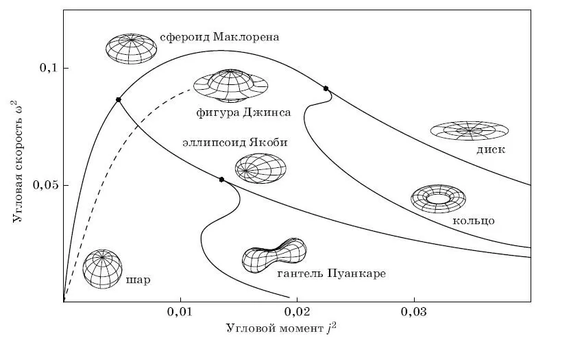 Рис7 Формы вращающихся тел Указаны последовательности фигур равновесия - фото 9