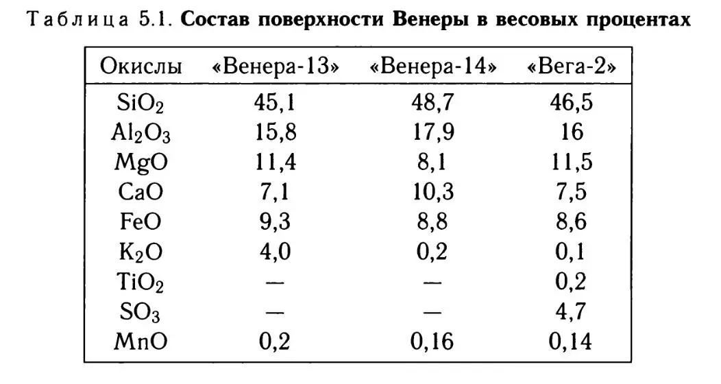Зонд Венера13 за 127 минут которые он проработал на поверхности планеты 11 - фото 42