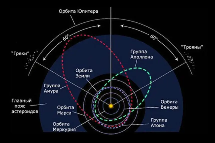 Ясно что аполлонцы и атонцы пересекая орбиту Земли создают угрозу - фото 129