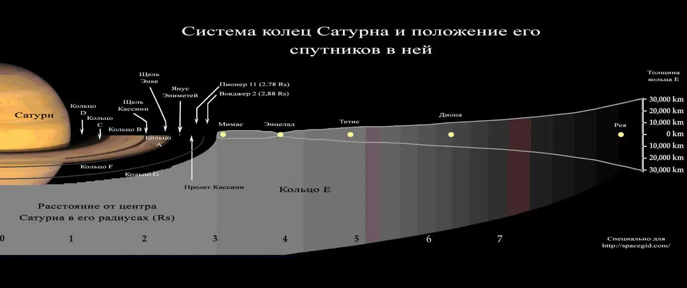 Интересно отметить что у внутренней кромки кольца Е располагается тоже очень - фото 109