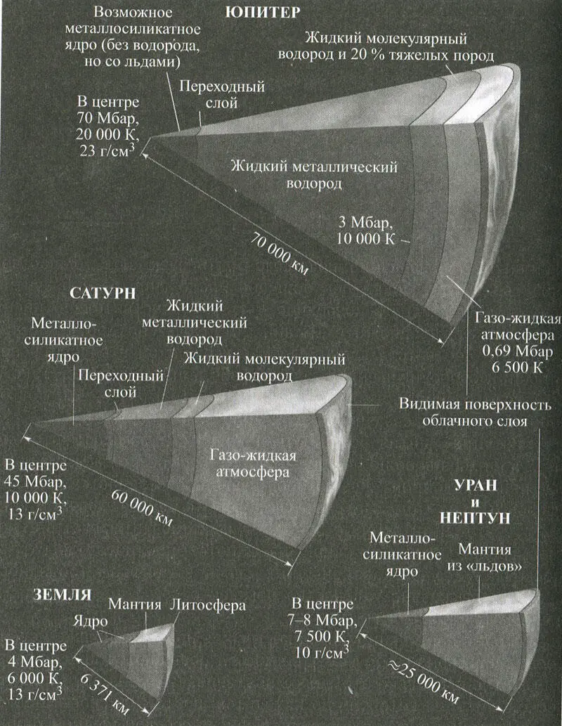Схемы внутреннего строения планетгигантов представлены на рис в виде объемных - фото 73