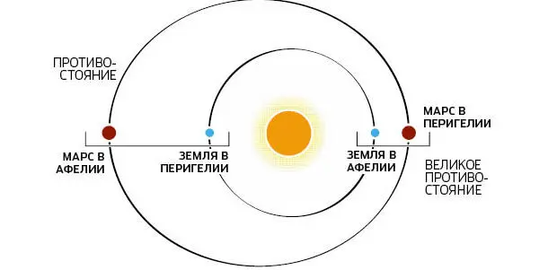 Подобно другим планетам Марс обращается вокруг Солнца против хода часовой - фото 57