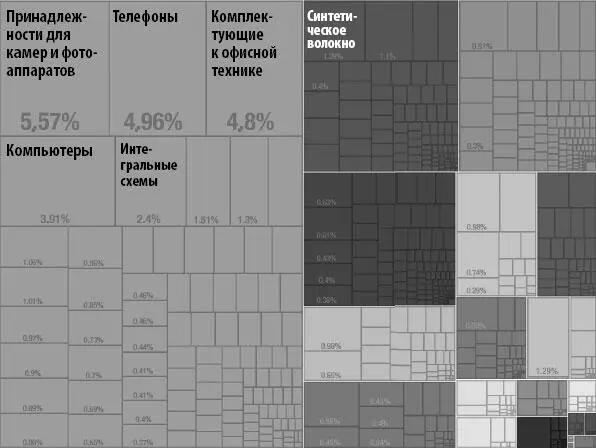 Рис 4Товары экспортированные Китаем в Бразилию в 2012 году Экспорт составил - фото 10