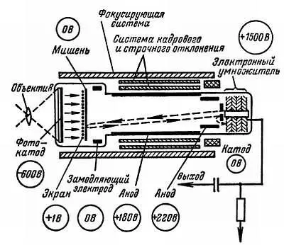 Рис 195 Конструкция суперортикона В кружках показаны потенциалы на различных - фото 388