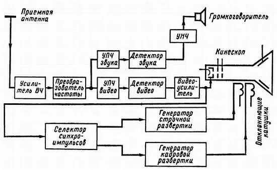 Рис 202 Структурная схема телевизора Н Следовательно телевизоры как и - фото 406