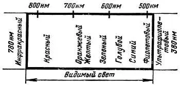 Рис 204 Длина волны света различных цветов Н Я вновь думаю о прекрасной - фото 412