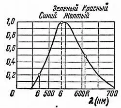 Рис 207 Дозировка трех основных цветов Rкрасного Gзеленого и Всинего - фото 423