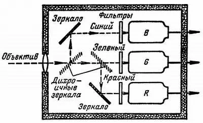 Рис 209 В передающей цветной телевизионной камере зеркала распределяют - фото 425