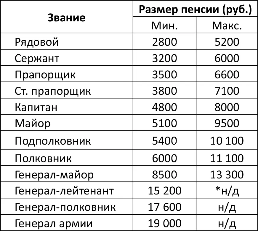 Примечание расчет пенсии взят на осень 2009 года Дополнительные выплаты не - фото 7