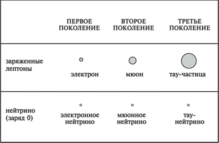 Три поколения лептонов Стандартной модели Большие кружки указывают на большие - фото 5