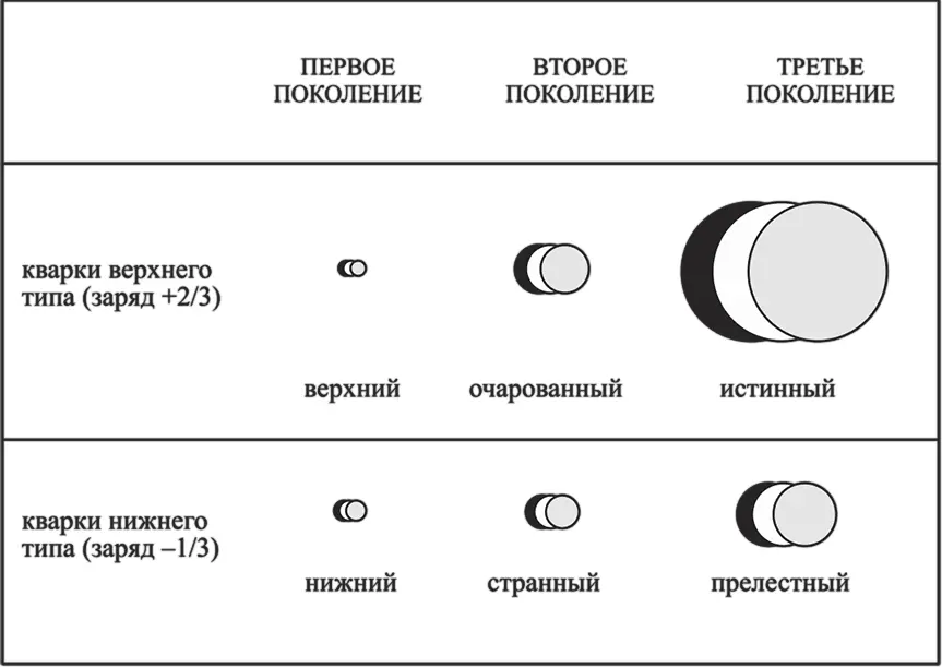 Три поколения кварков Стандартной модели Более крупные частицы представлены - фото 6