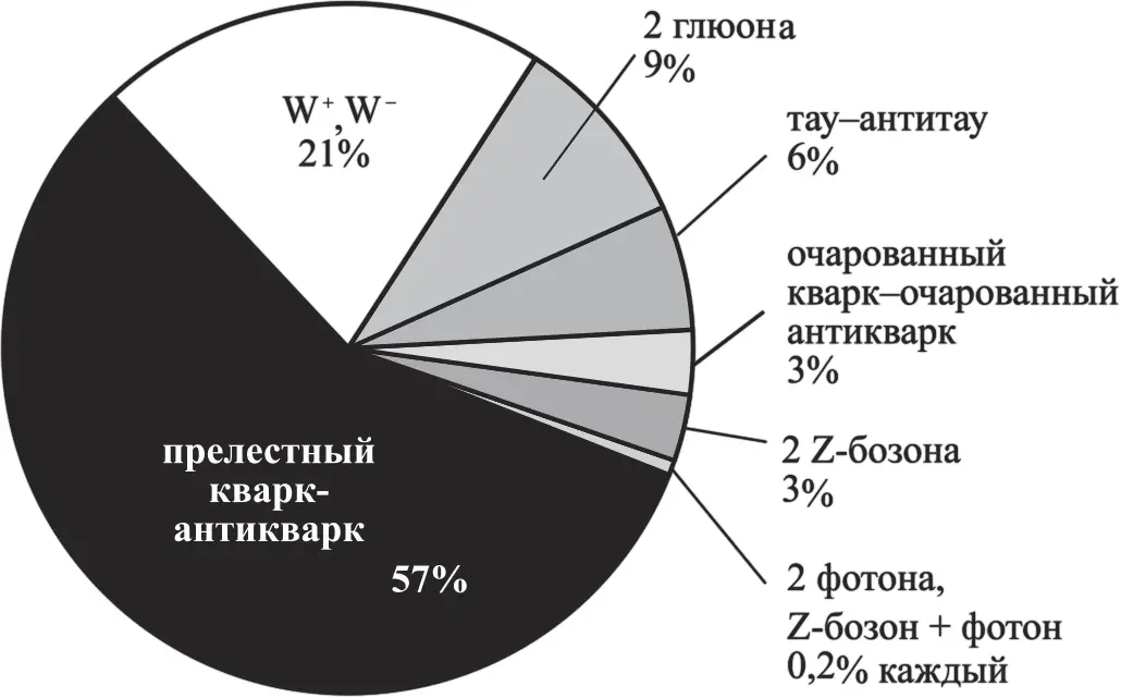 Вероятность появления бозона Хиггса с массой 125 ГэВ распадающегося на - фото 17