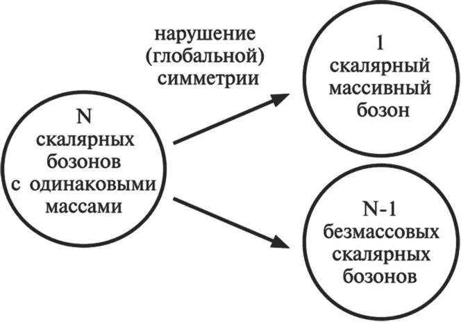 Вот что случается при спонтанном нарушении глобальной симметрии До нарушения - фото 20