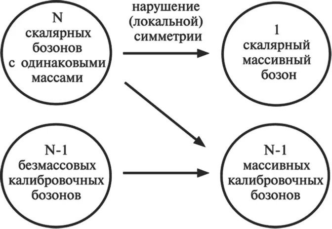 Вот что случается при спонтанном нарушении локальной калибровочной симметрии - фото 21