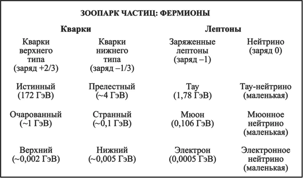 Элементарные фермионы их электрические заряды и приблизительные значения масс - фото 27