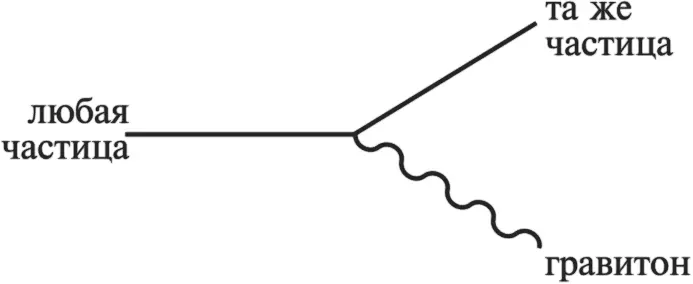 Обратите внимание что эта диаграмма и несколько следующих описывают частицу - фото 30