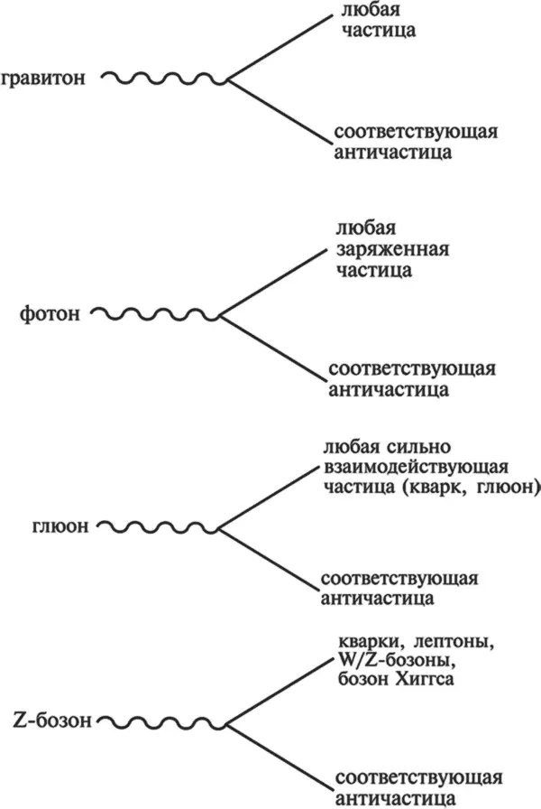 Единственная оставшаяся фундаментальная диаграмма это взаимодействие бозона - фото 37