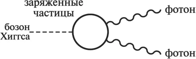 Наконец вот некоторые из важнейших процессов в которых бозоны Хиггса в - фото 42