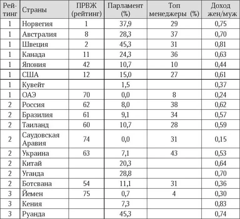 Рейтинг первая колонка определяет общий уровень экономического развития - фото 42