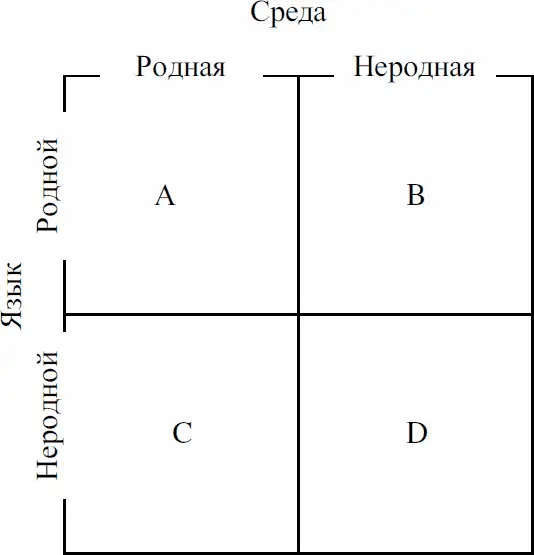 Рис 3 Возможные сочетания значений переменных язык среда в педагогической - фото 4