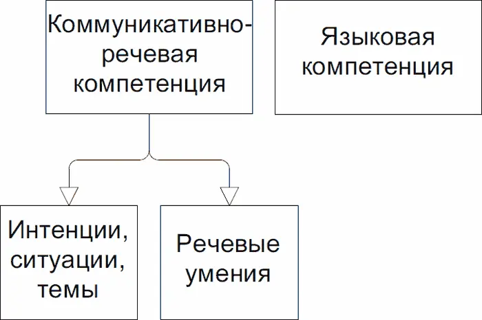 В стандарте первого сертификационного уровня другая структура отношений между - фото 12