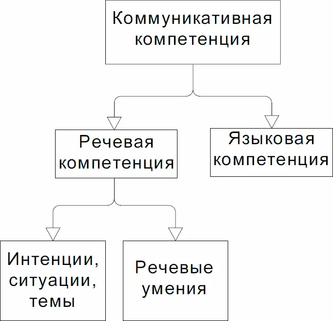 В стандарте первого сертификационного уровня другая структура отношений между - фото 13