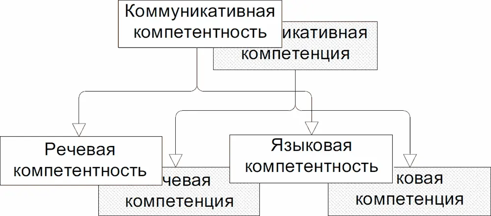 Рис 15 Изоморфизм структур отношений между понятиями коммуникативной речевой - фото 17