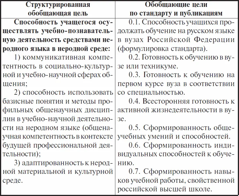 Таблица 4 Таблица сопоставления формулировок языкового компонента цели - фото 22